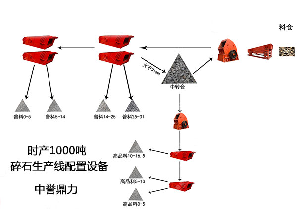 一小時(shí)產(chǎn)千噸碎石生產(chǎn)線配置
