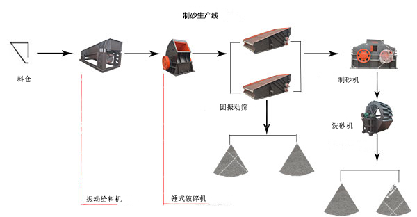 制砂生產(chǎn)線配置流程